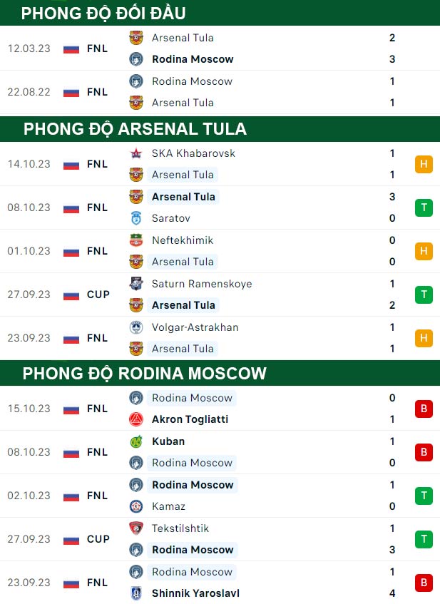 thông số đối đầu trận đấu Arsenal Tula vs Rodina Moscow