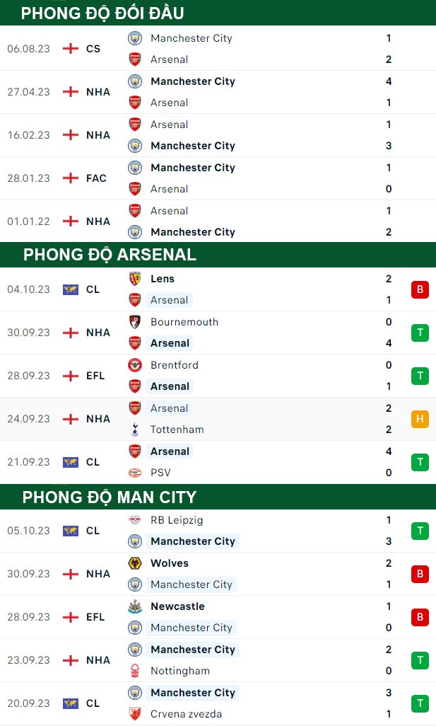 thông số đối đầu trận đấu Arsenal vs Man City