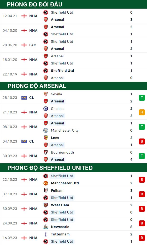 thông số đối đầu trận đấu Arsenal vs Sheffield United