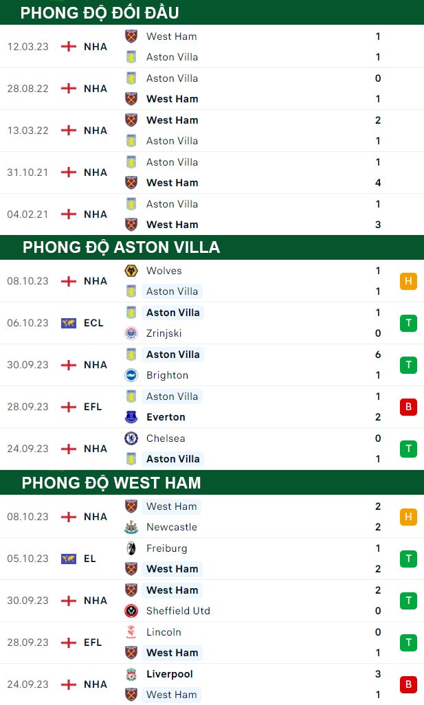 thông số đối đầu trận đấu Aston Villa vs West Ham