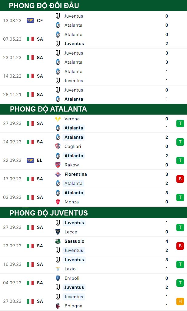 thông số đối đầu trận đấu Atalanta vs Juventus