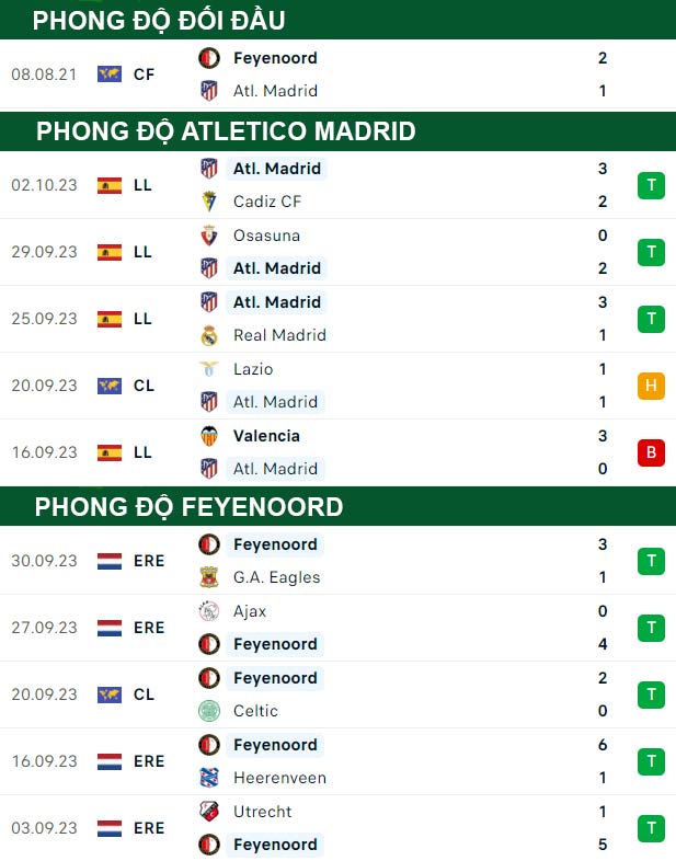 thông số đối đầu trận đấu Atletico Madrid vs Feyenoord