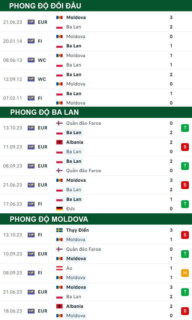 thông số đối đầu trận đấu Ba Lan vs Moldova