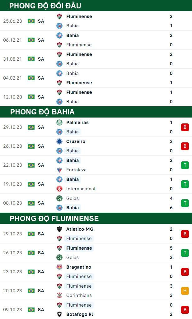thông số đối đầu trận đấu Bahia vs Fluminense