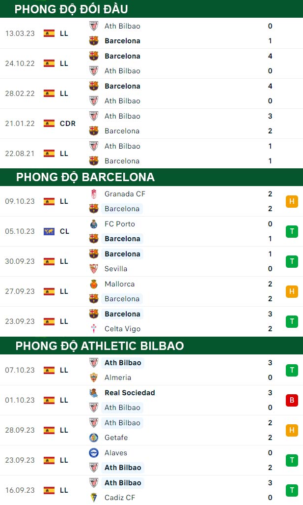 thông số đối đầu trận đấu Barca vs Bilbao