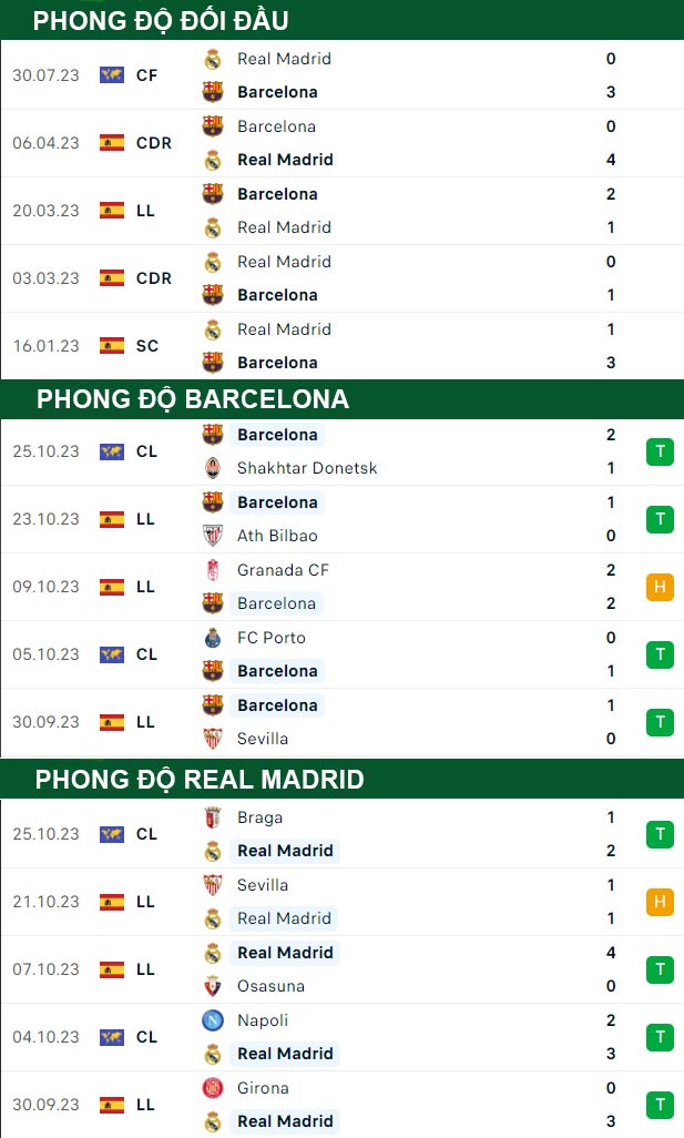 thông số đối đầu trận đấu Barcelona vs Real Madrid
