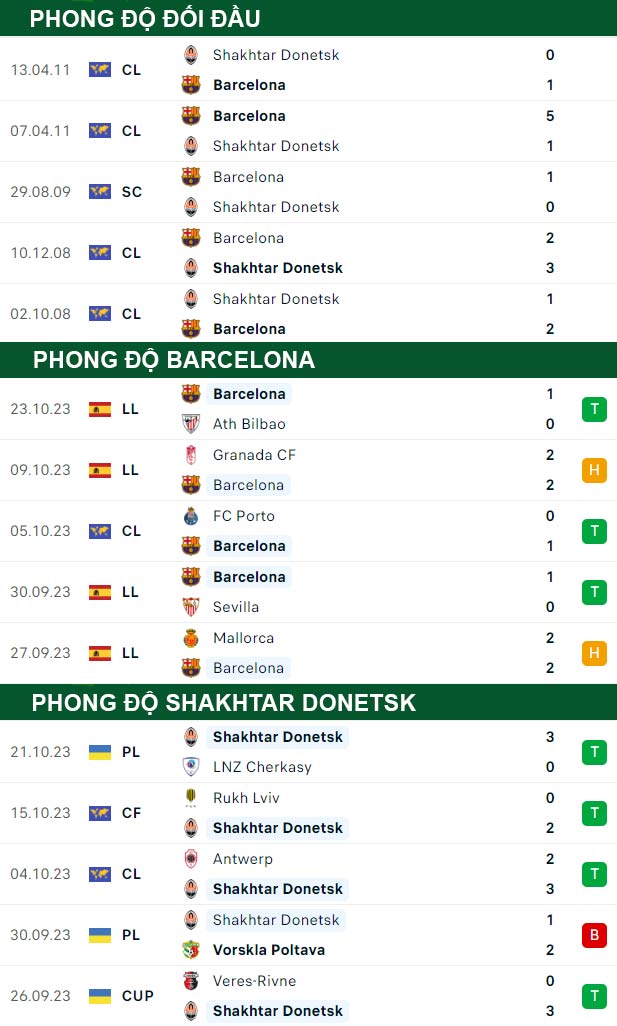 thông số đối đầu trận đấu Barcelona vs Shakhtar Donetsk