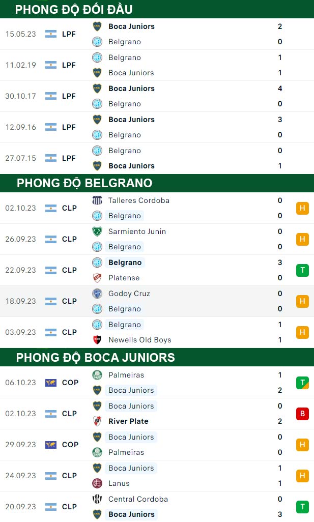 thông số đối đầu trận đấu Belgrano vs Boca Juniors