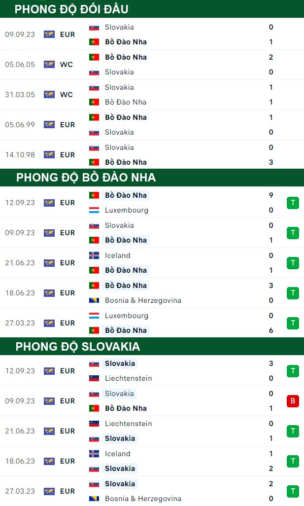 thông số đối đầu trận đấu Bồ Đào Nha vs Slovakia