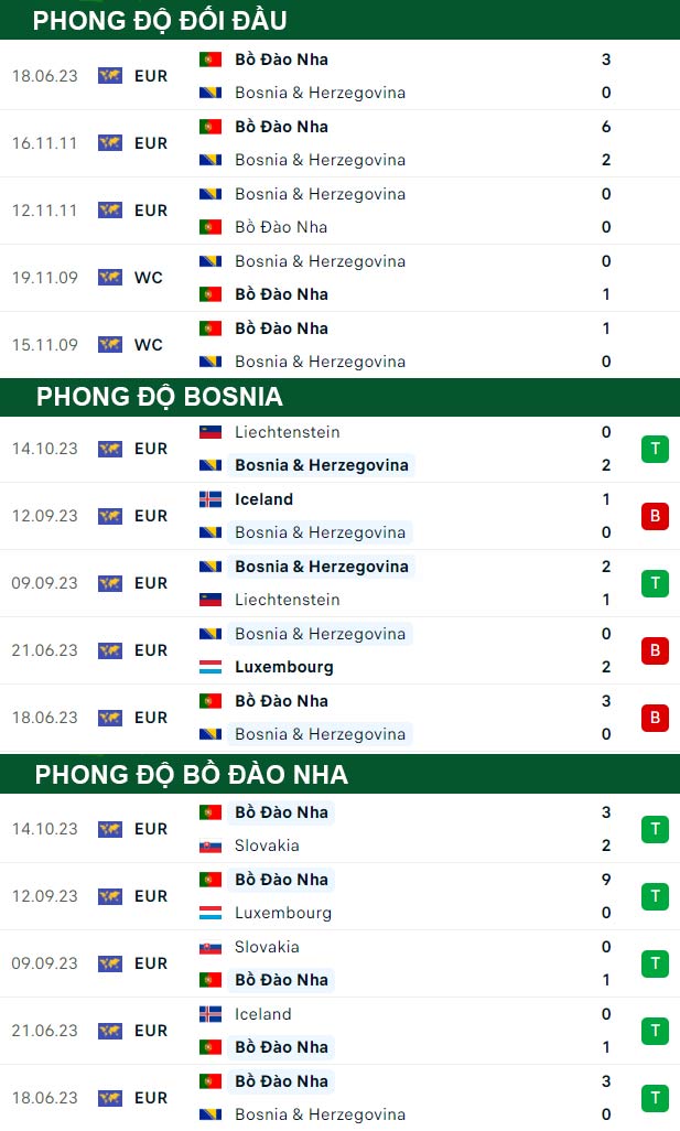 thông số đối đầu trận đấu Bosnia vs Bồ Đào Nha