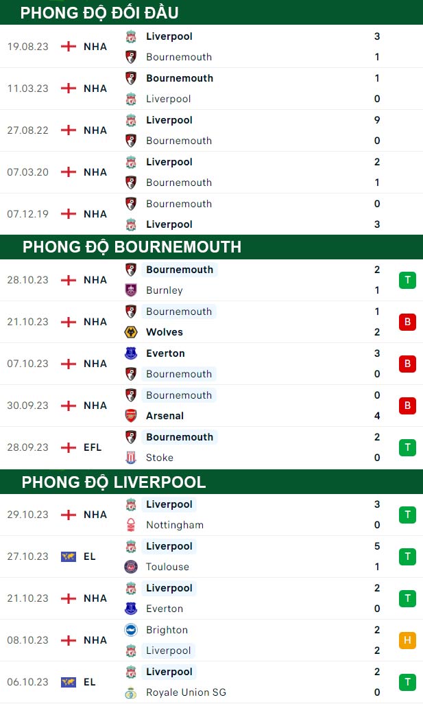 thông số đối đầu trận đấu Bournemouth vs Liverpool