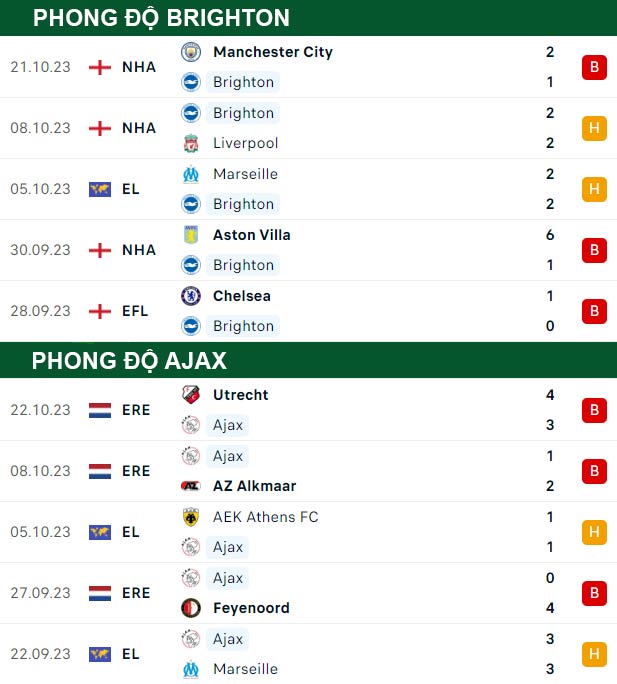 thông số đối đầu trận đấu Brighton vs Ajax
