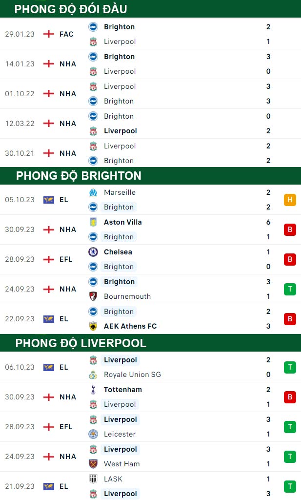 thông số đối đầu trận đấu Brighton vs Liverpool