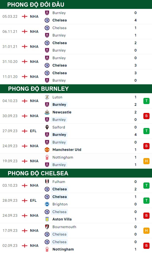 thông số đối đầu trận đấu Burnley vs Chelsea