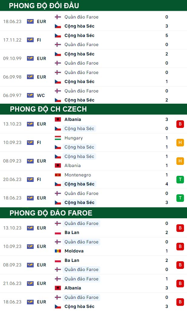 thông số đối đầu trận đấu CH Czech vs Đảo Faroethông số đối đầu trận đấu CH Czech vs Đảo Faroe