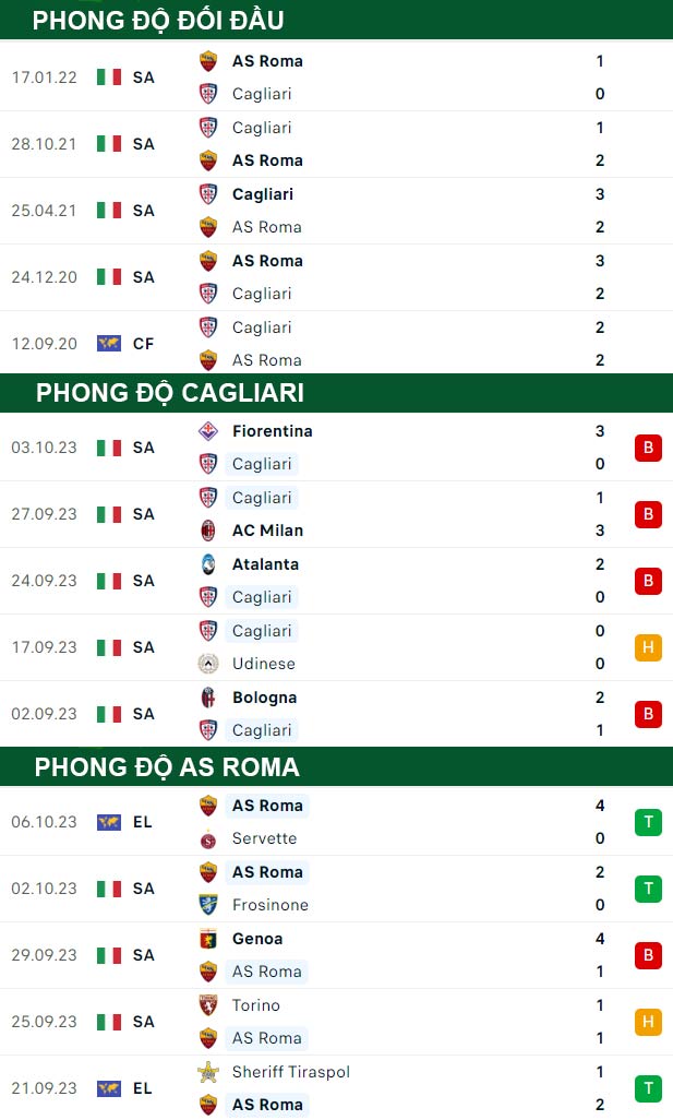 thông số đối đầu trận đấu Cagliari vs AS Roma
