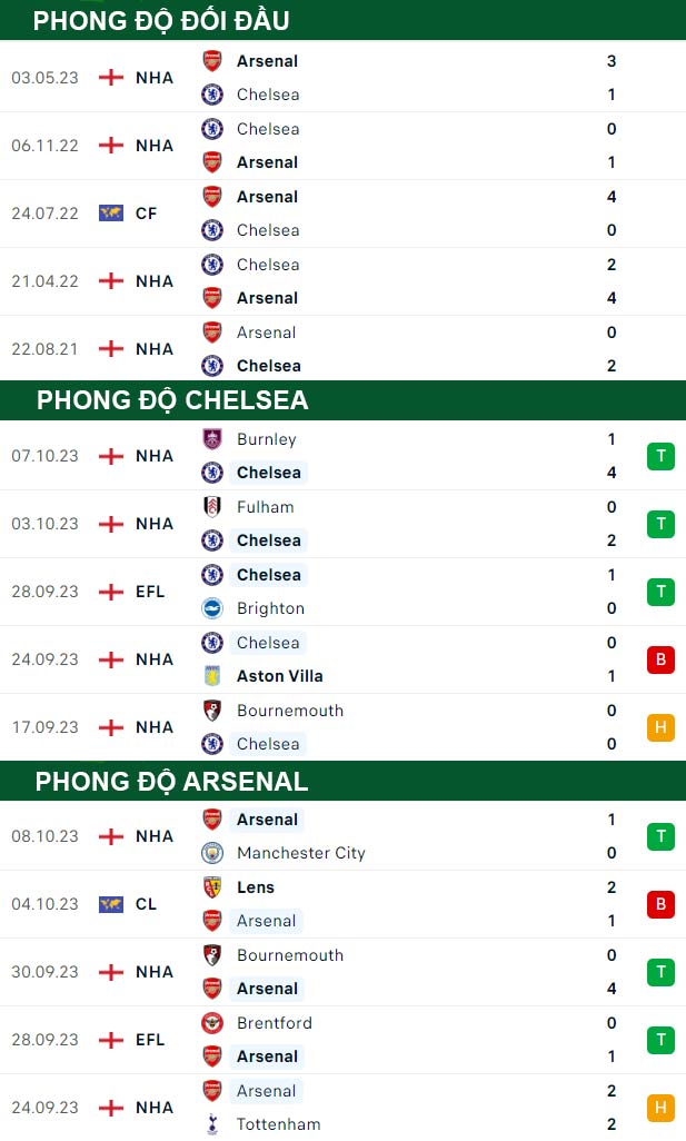 thông số đối đầu trận đấu Chelsea vs Arsenal