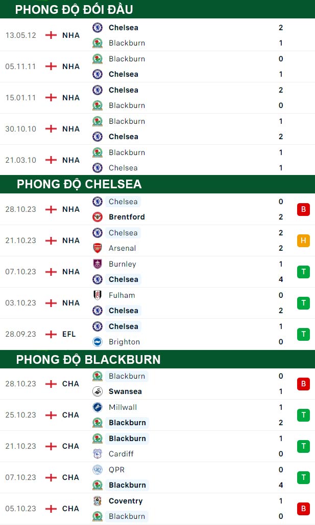 thông số đối đầu trận đấu Chelsea vs Blackburn
