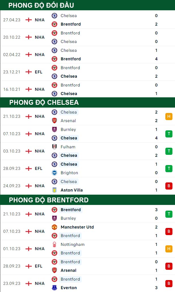 thông số đối đầu trận đấu Chelsea vs Brentford