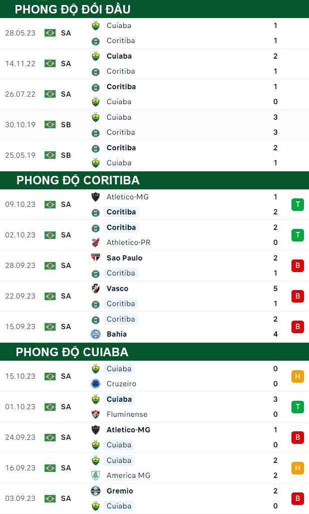thông số đối đầu trận đấu Coritiba vs Cuiaba