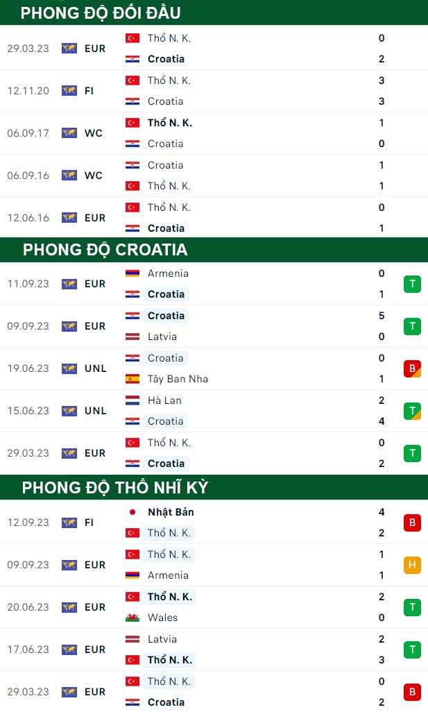 thông số đối đầu trận đấu Croatia vs Thổ Nhĩ Kỳ