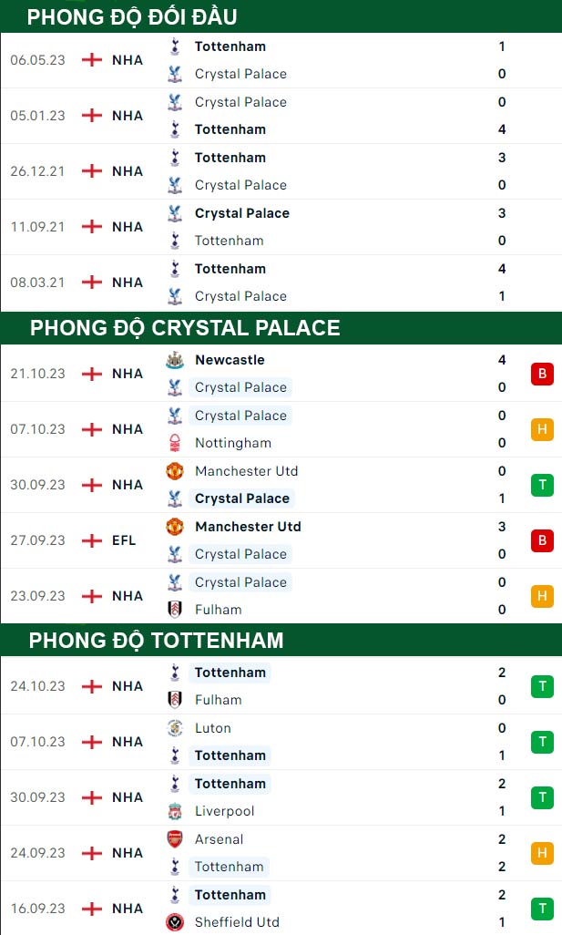 thông số đối đầu trận đấu Crystal Palace vs Tottenham