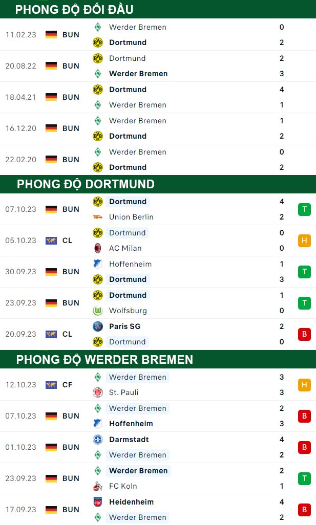 thông số đối đầu trận đấu Dortmund vs Werder Bremen