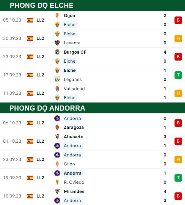 thông số đối đầu trận đấu Elche vs Andorra