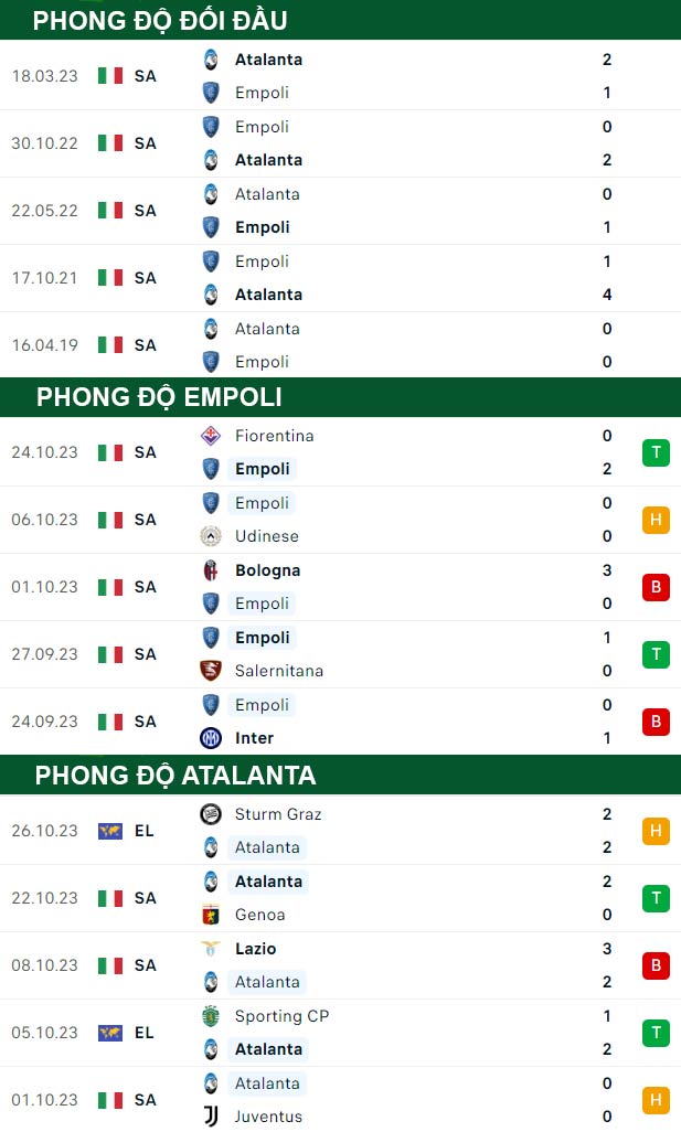 thông số đối đầu trận đấu Empoli vs Atalanta