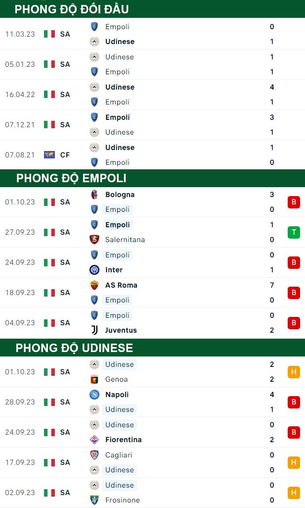 thông số đối đầu trận đấu Empoli vs Udinese
