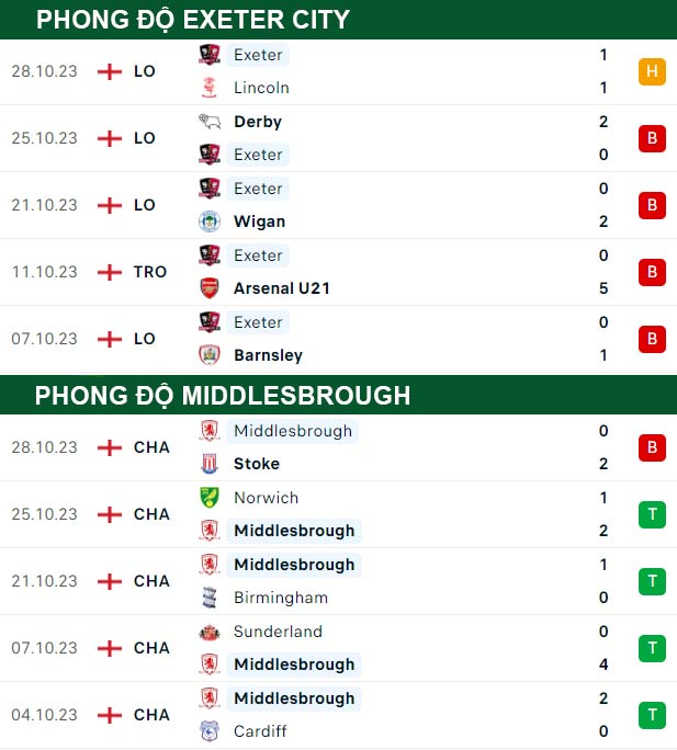 thông số đối đầu trận đấu Exeter City vs Middlesbrough