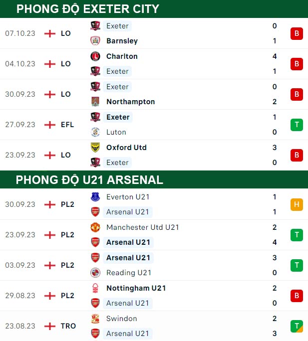 thông số đối đầu trận đấu Exeter City U21 Arsenal