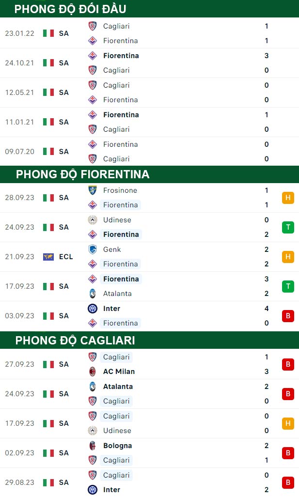 thông số đối đầu trận đấu Fiorentina vs Cagliari