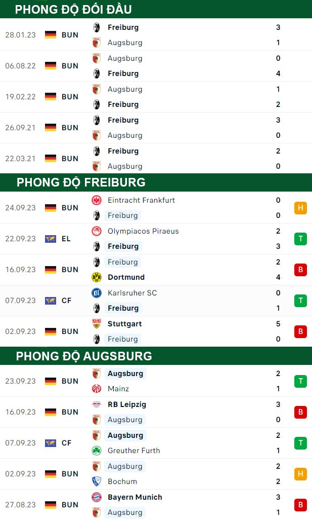 thông số đối đầu trận đấu Freiburg vs Augsburg