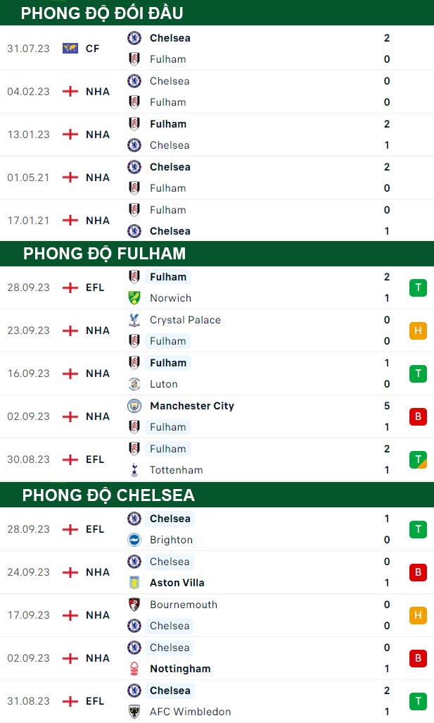 thông số đối đầu trận đấu Fulham vs Chelsea