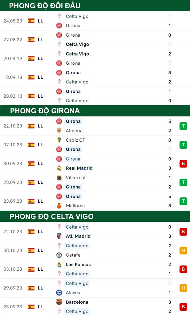 thông số đối đầu trận đấu Girona vs Celta Vigo