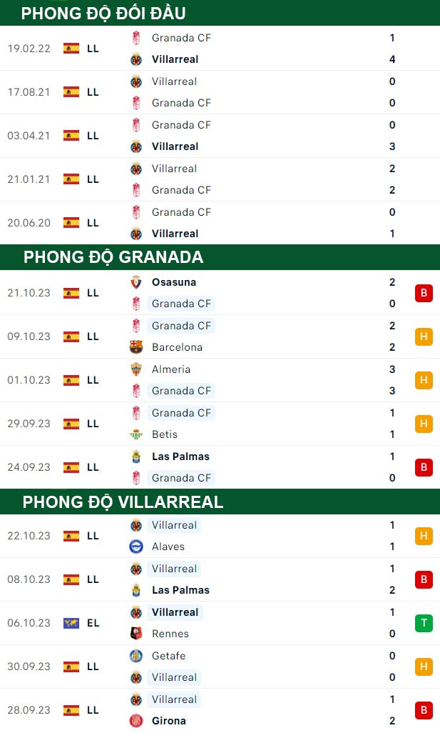 thông số đối đầu trận đấu Granada vs Villarreal