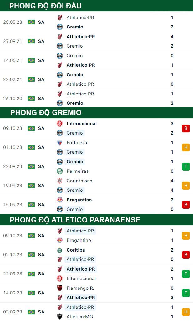 thông số đối đầu trận đấu Gremio vs Atletico Paranaense