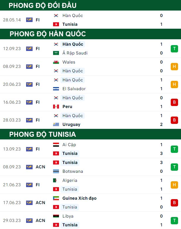 thông số đối đầu trận đấu Hàn Quốc vs Tunisia