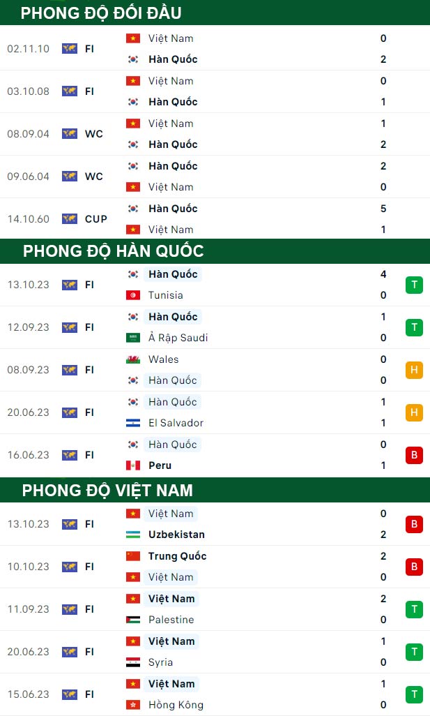 thông số đối đầu trận đấu Hàn Quốc vs Việt Nam