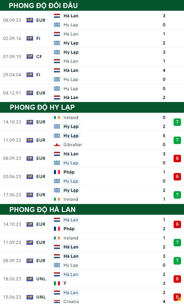 thông số đối đầu trận đấu Hy Lạp vs Hà Lan