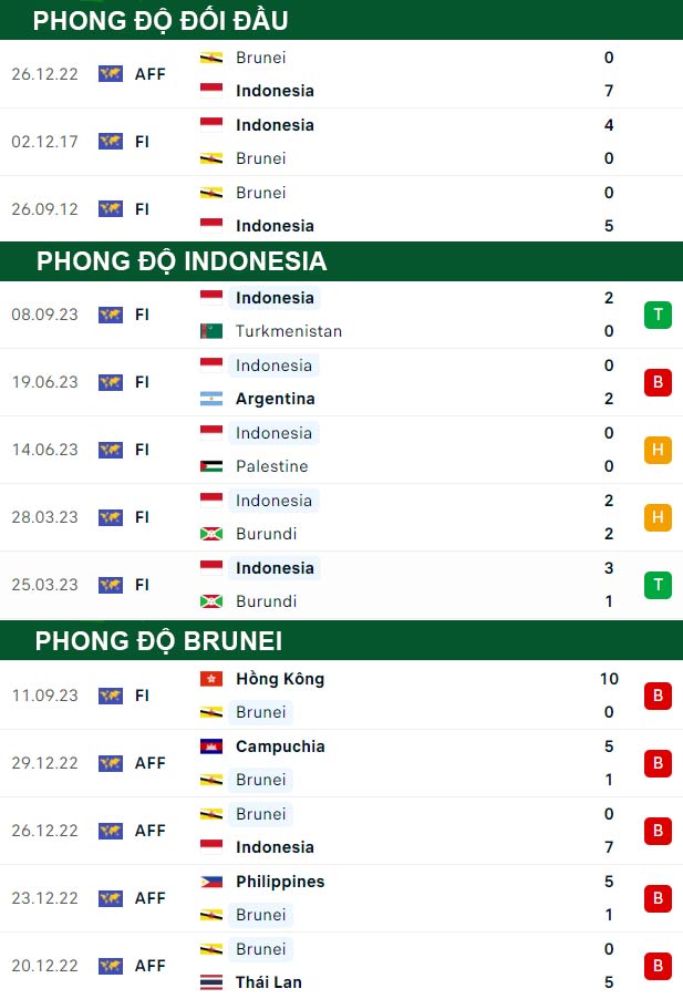 thông số đối đầu trận đấu Indonesia vs Brunei