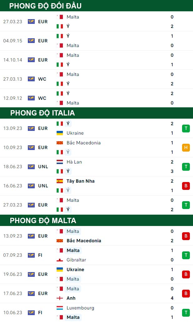 thông số đối đầu trận đấu Italia vs Malta