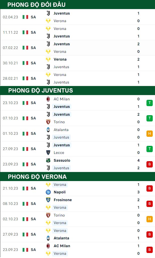 thông số đối đầu trận đấu Juventus vs Hellas Verona
