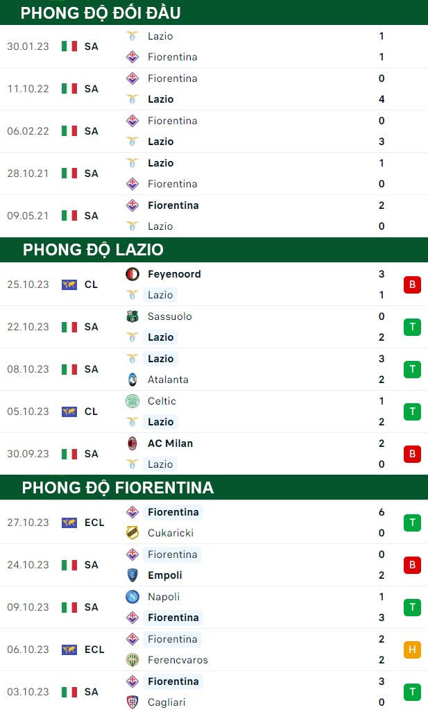thông số đối đầu trận đấu Lazio vs Fiorentina