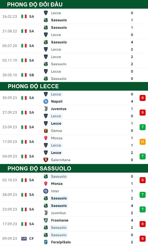 thông số đối đầu trận đấu Lecce vs Sassuolo