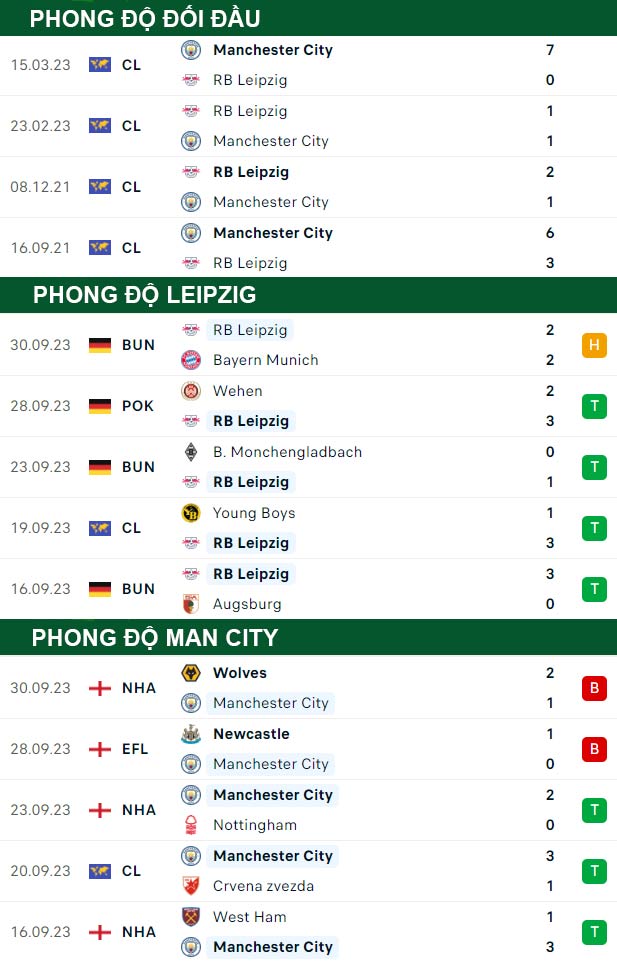 thông số đối đầu trận đấu RB Leipzig vs Man City