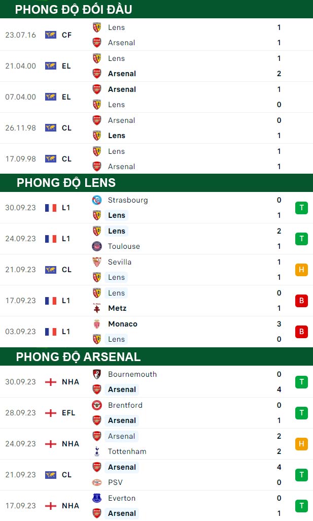 thông số đối đầu trận đấu Lens vs Arsenal