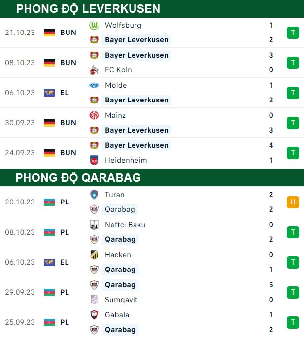 thông số đối đầu trận đấu Leverkusen vs Qarabag