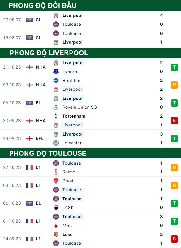 thông số đối đầu trận đấu Liverpool vs Toulouse